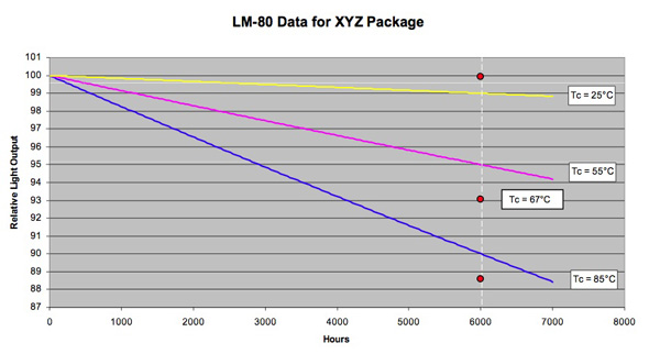 Lumen maintenance test results at different temperatures Lumen maintenance test results